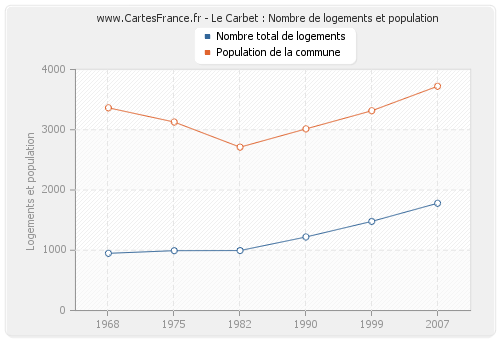 Le Carbet : Nombre de logements et population